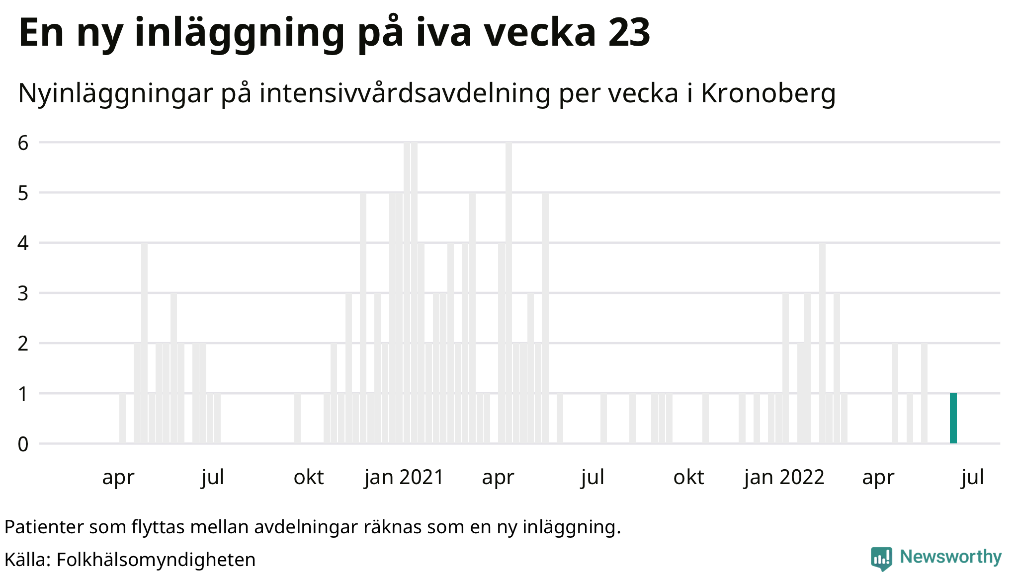 Antal nyinläggningar på intensivvårdsavdelning